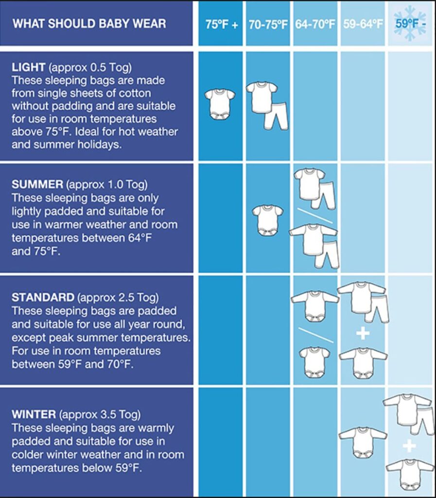 chart how to dress baby at night